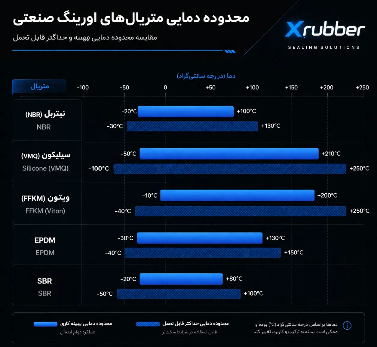 مقایسه متریال های اورینگ : نمودار محدوده دمایی بهینه و حداکثر اورینگهای صنعتی xrubber شامل NBR، سیلیکون VMQ، FFKM، EPDM و SBR از منفی ۱۰۰ تا مثبت ۳۵۰ درجه سانتیگراد